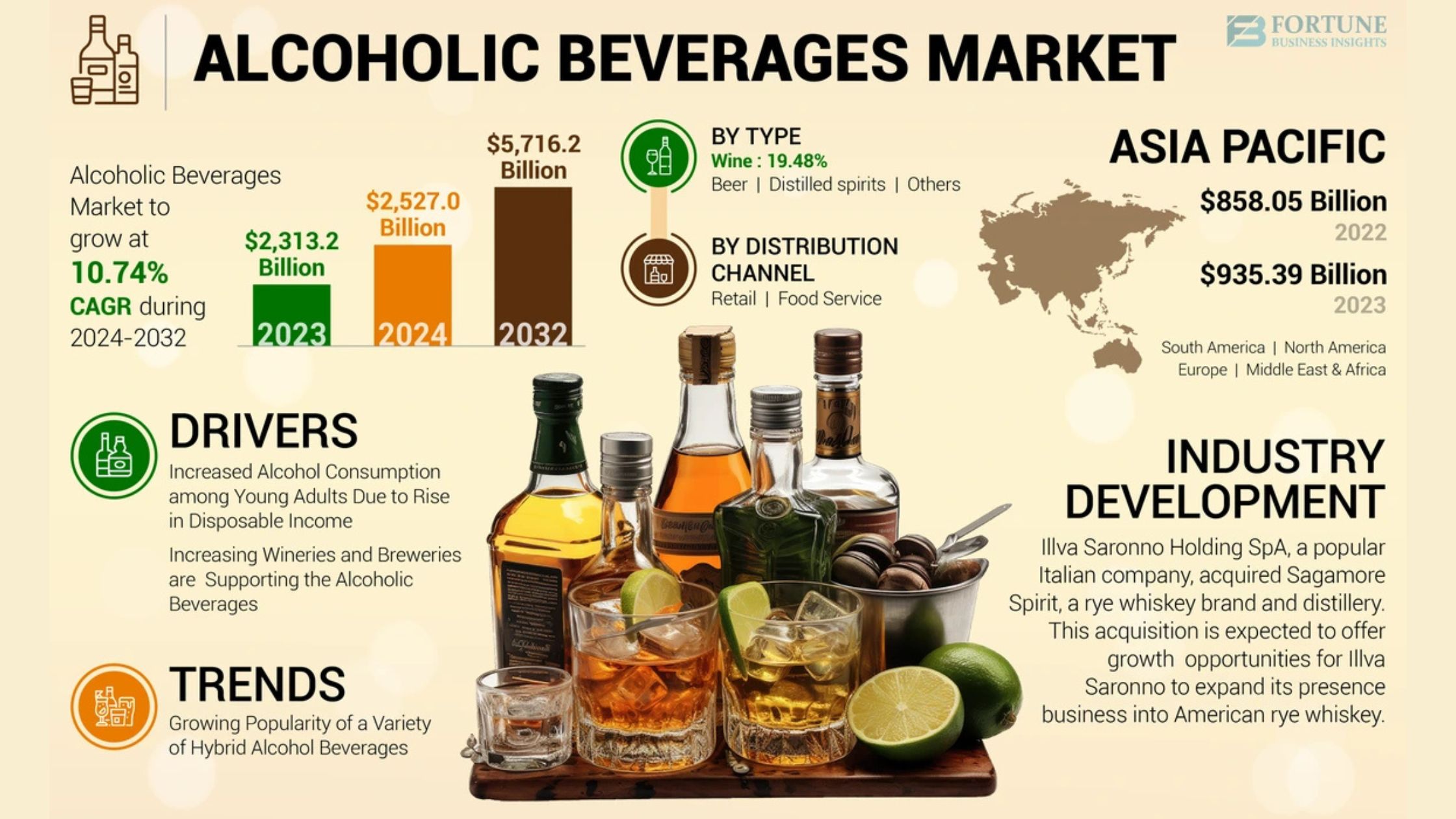 Alcoholic Beverages Market Size, Share, Sector Forecast and Demand Trends by 2032