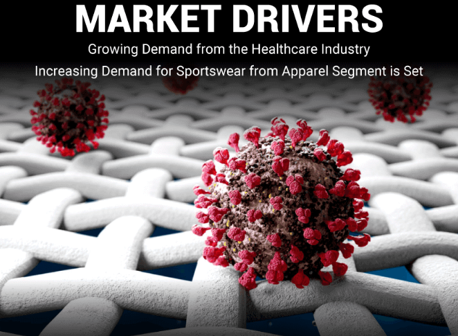 Antimicrobial Textiles Market CAGR of 5.2% Backed by Innovations to 2032