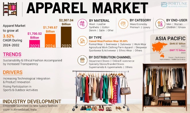 Apparel Market, Revenue, Strategic Insights, Trends, and Forecast to 2032