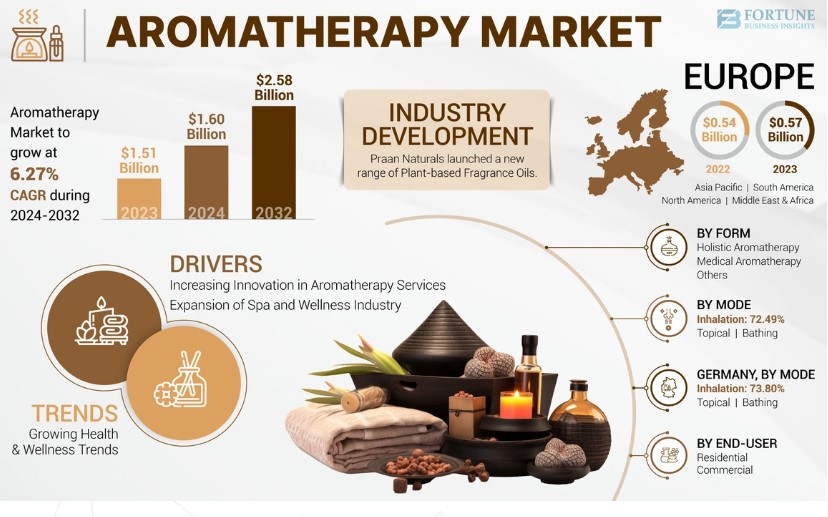 Aromatherapy Market Competitive Landscape, Industry Dynamics, Share, and Size Forecast 2032