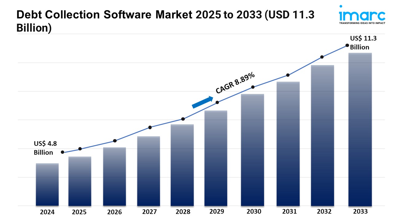 Debt Collection Software Market Growth, Size, and Trends Forecast 2025-2033