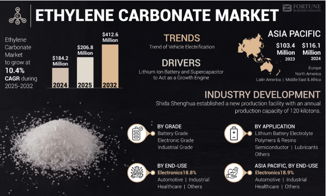 Ethylene Carbonate Market Insights: Sustainable Solutions & Green Chemistry 2025–2032