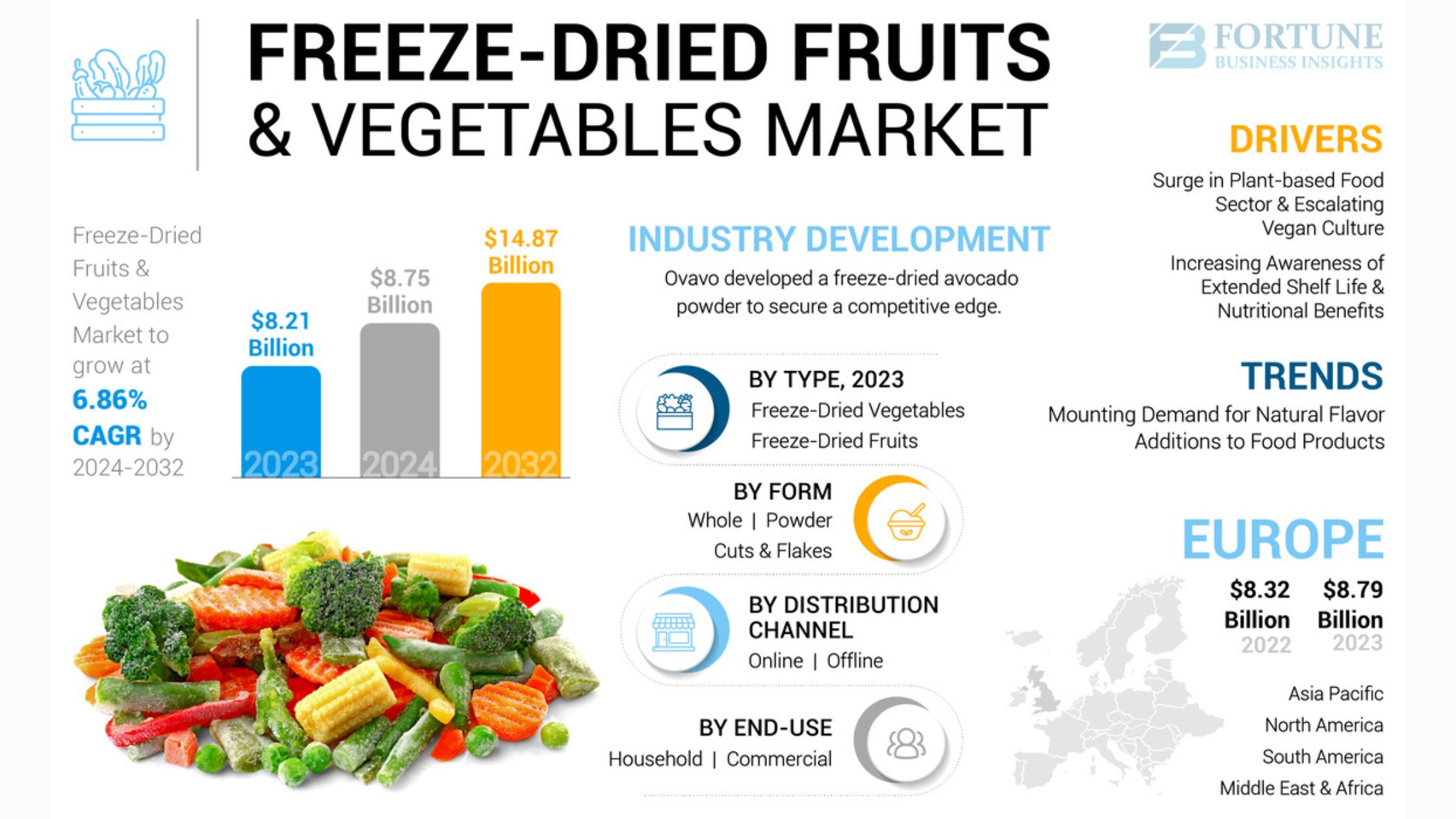 Freeze Dried Fruits and Vegetables Market Size, Share, Sector Forecast and Demand Trends by 2032