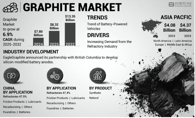 Graphite Market Growth and Industry Developments Marked by Material Innovation 2025–2032