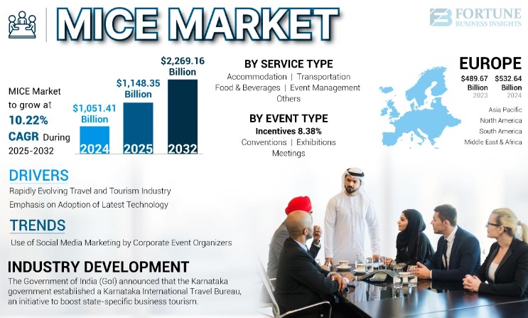 MICE Market, Growth Factors, Opportunities, Historical Analysis, and Trends Forecast to 2032
