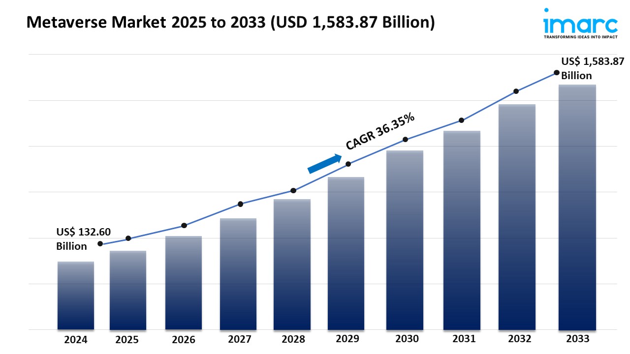 Metaverse Market Trends, Share, and Growth Report 2025-2033