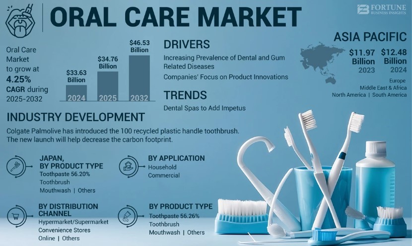 Oral Care Market, Emerging Technology, Growth Forecast, Trends, and Leaders Analysis to 2032