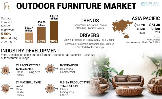 Outdoor Furniture Market, Latest Trends Analysis, Revenue, CAGR Status, and Growth Opportunities by 2032