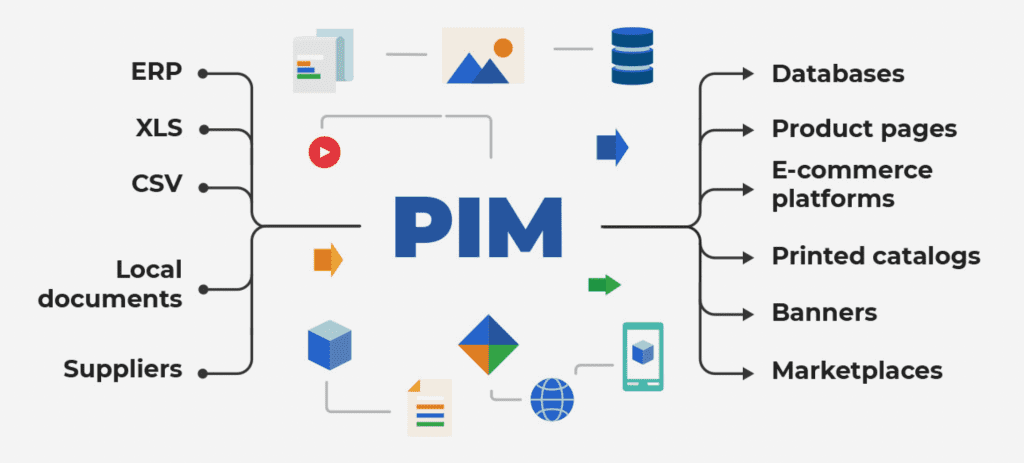 Optimizing Retail with PIM: A Strategic Guide