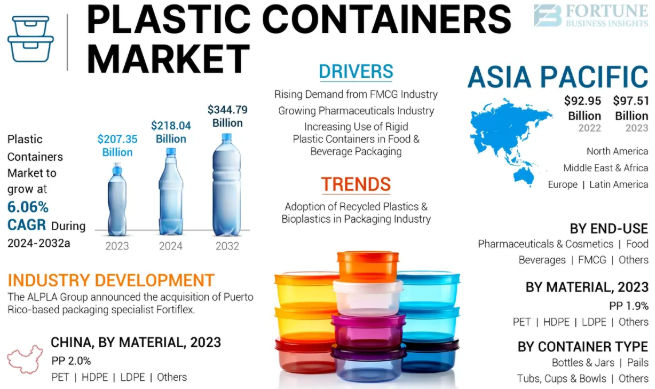 Plastic Containers Market Global Trends and Industry Forecasts 2032