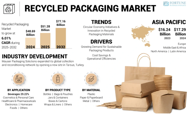 Recycled Packaging Market Trends Transforming the Packaging Industry 2025–2032