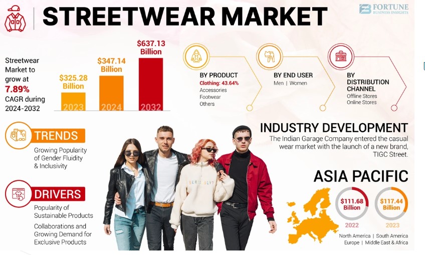 Streetwear Market Size, Business Opportunities, Competitive Outlook, and Share Forecast 2032