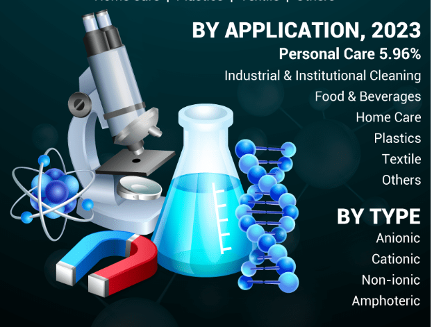 Surfactants Market: Why Is Industrial Application Expanding Rapidly by 2032?