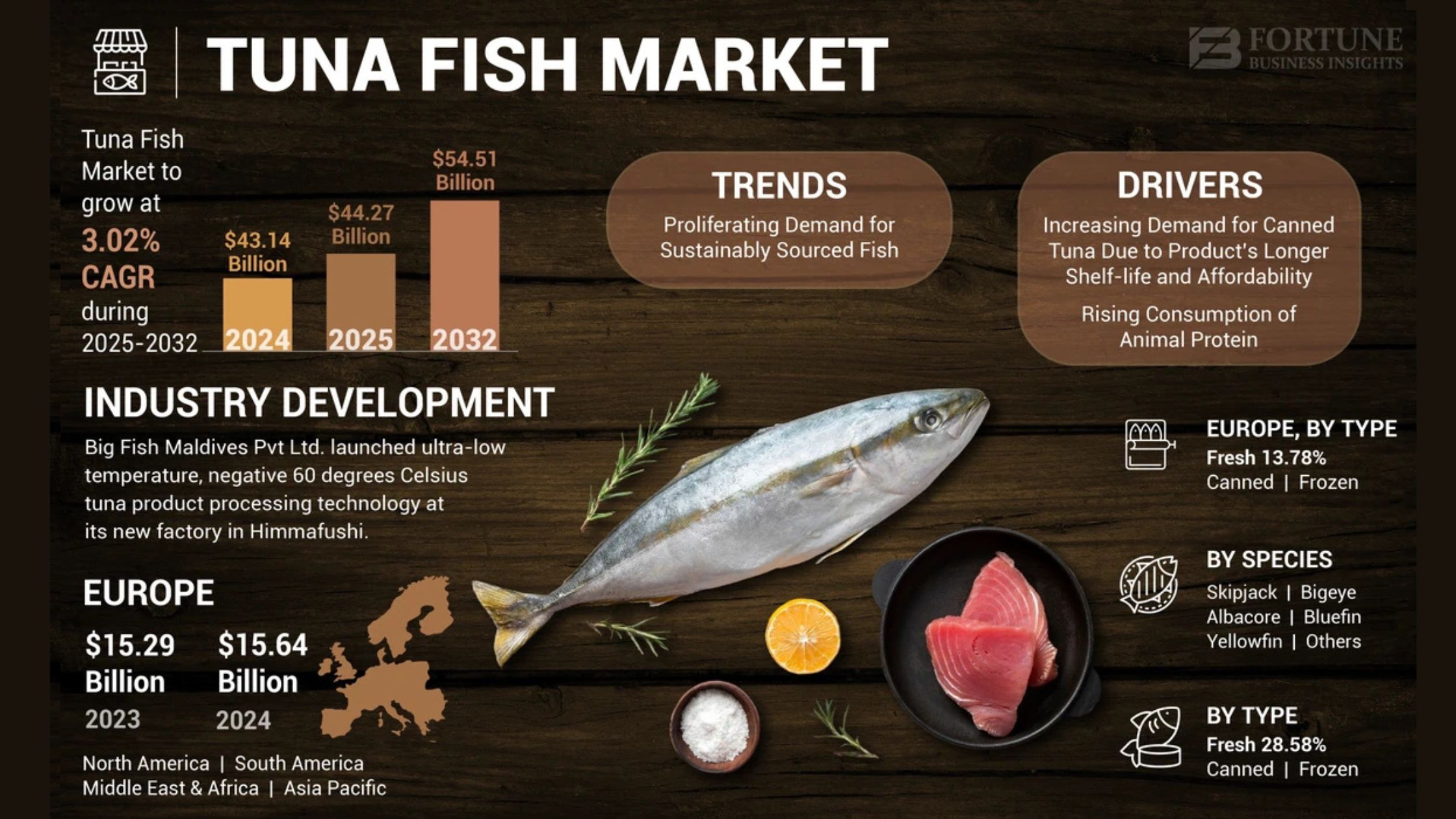 Tuna Fish Market Size, Share, Report Analysis, 2032