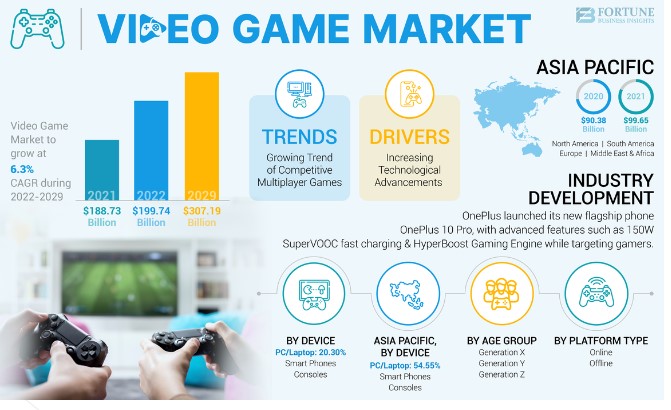 Video Game Market, Leaders Analysis, Growth, Trends, and Emerging Technology Forecast 2028