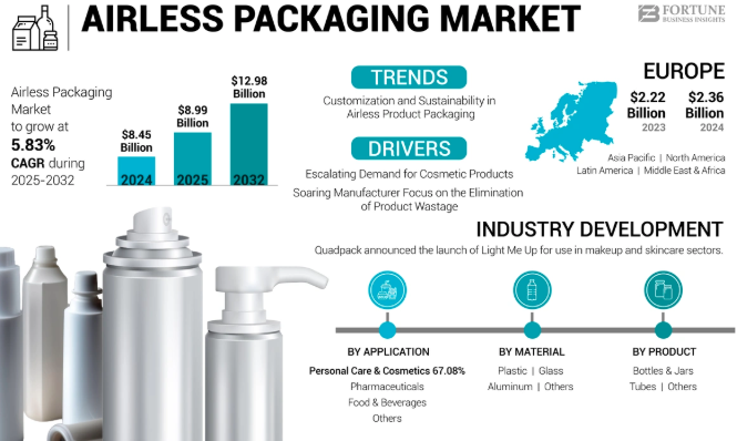 Airless Packaging Market Size to Reach USD 12.98 Billion with Personal Care Boom, 2025-2032
