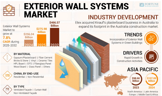 Exterior Wall Systems Market SWOT Analysis with Size & Share Forecast 2025–2032