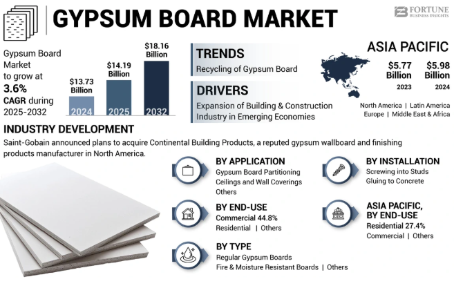 Gypsum Board Market Demand Outlook and Future Opportunities – 2025-2032