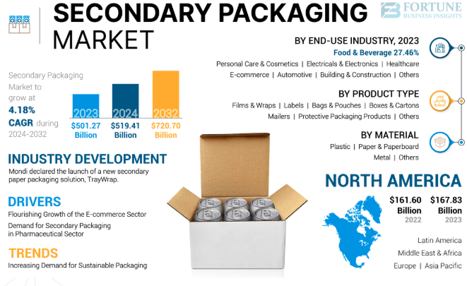Secondary Packaging Market Emerging Opportunities and Challenges to 2032